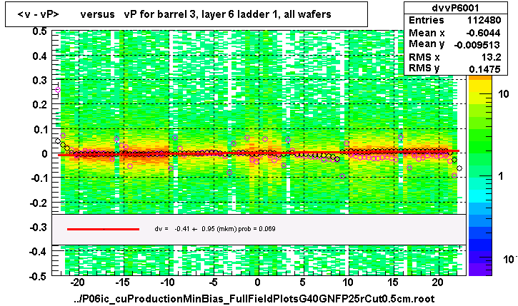 <v - vP>       versus   vP for barrel 3, layer 6 ladder 1, all wafers