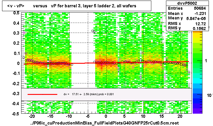 <v - vP>       versus   vP for barrel 3, layer 5 ladder 2, all wafers