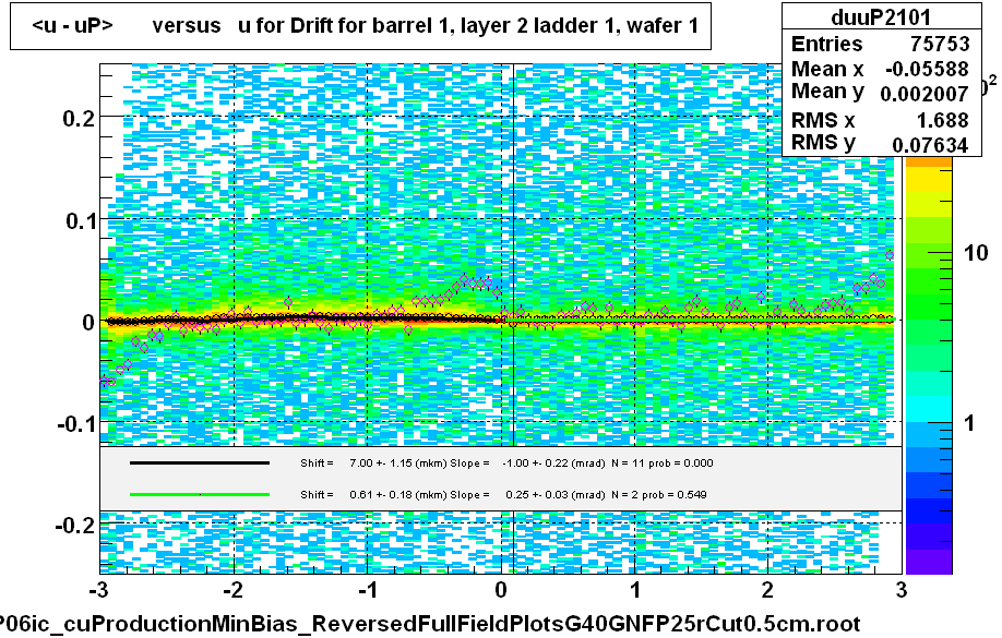 <u - uP>       versus   u for Drift for barrel 1, layer 2 ladder 1, wafer 1