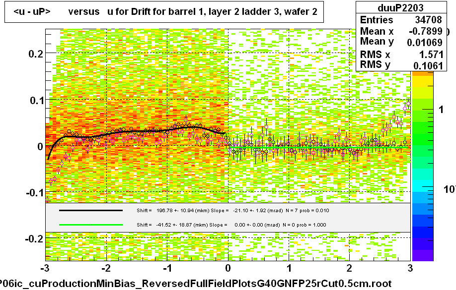 <u - uP>       versus   u for Drift for barrel 1, layer 2 ladder 3, wafer 2