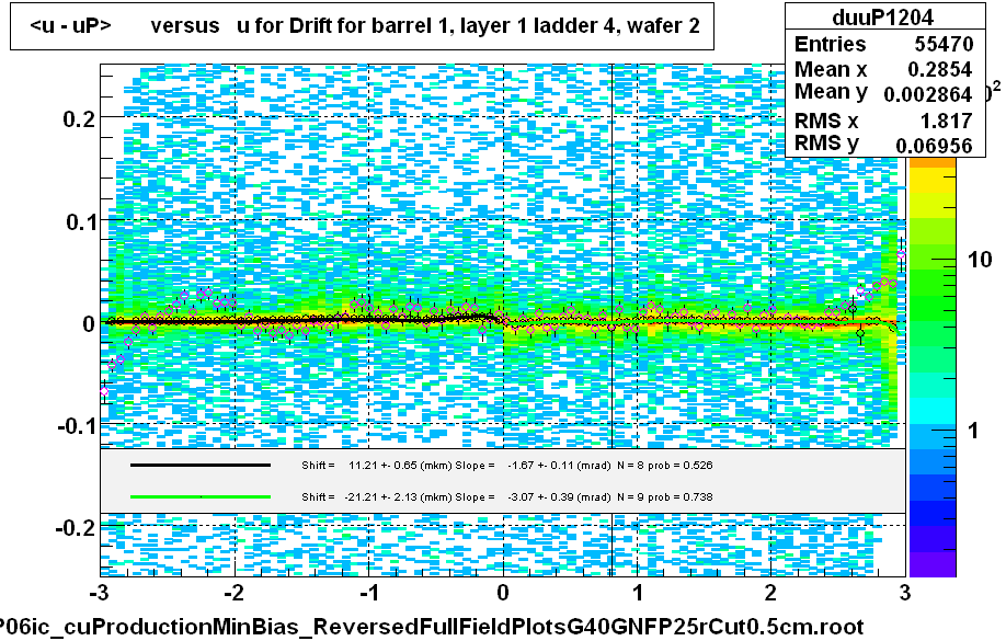 <u - uP>       versus   u for Drift for barrel 1, layer 1 ladder 4, wafer 2