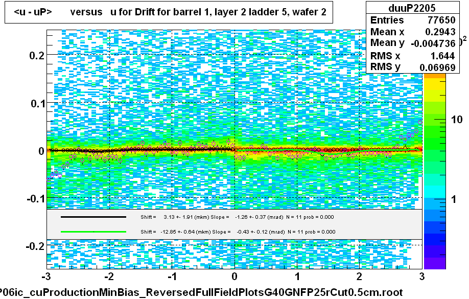 <u - uP>       versus   u for Drift for barrel 1, layer 2 ladder 5, wafer 2