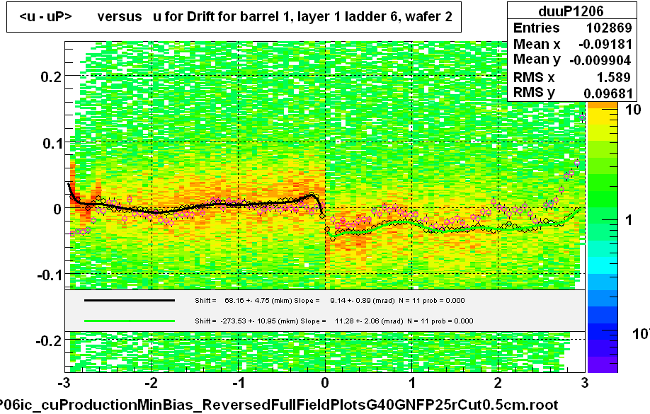 <u - uP>       versus   u for Drift for barrel 1, layer 1 ladder 6, wafer 2