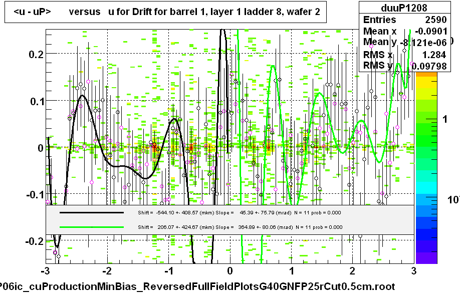 <u - uP>       versus   u for Drift for barrel 1, layer 1 ladder 8, wafer 2