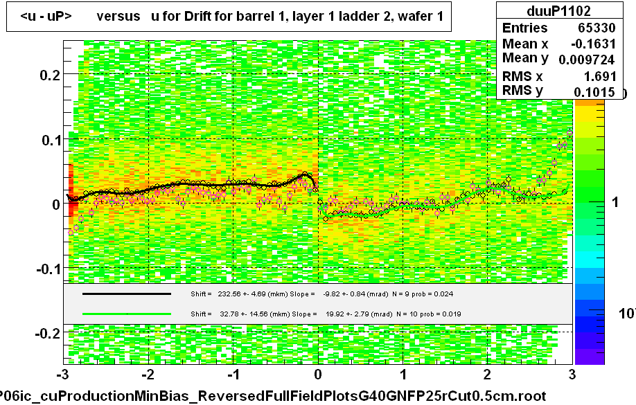 <u - uP>       versus   u for Drift for barrel 1, layer 1 ladder 2, wafer 1