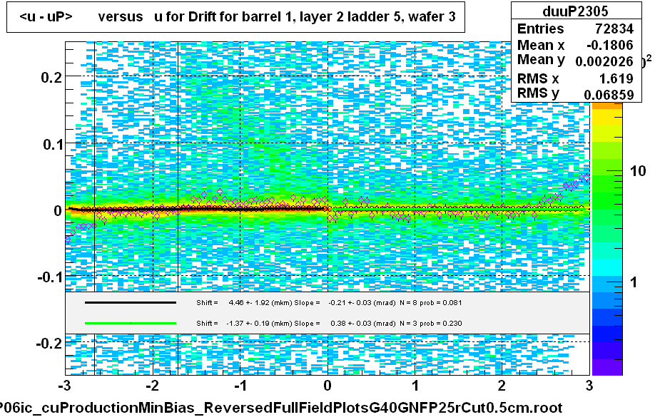 <u - uP>       versus   u for Drift for barrel 1, layer 2 ladder 5, wafer 3