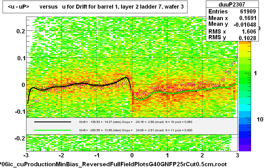 <u - uP>       versus   u for Drift for barrel 1, layer 2 ladder 7, wafer 3