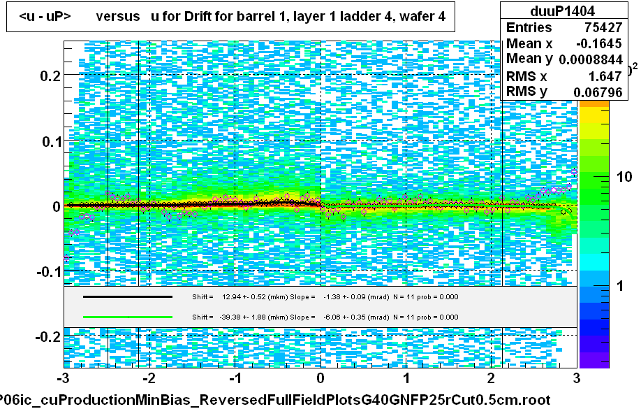 <u - uP>       versus   u for Drift for barrel 1, layer 1 ladder 4, wafer 4