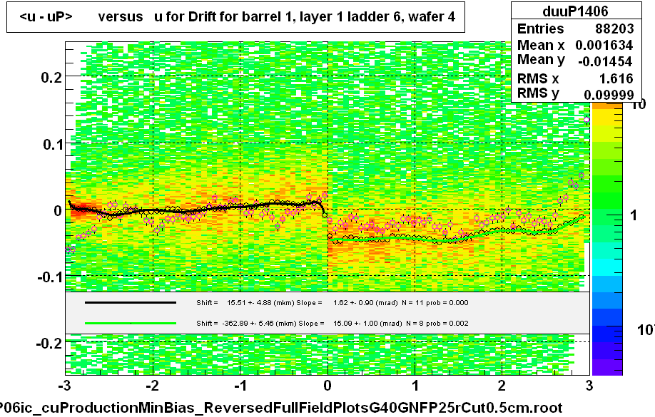 <u - uP>       versus   u for Drift for barrel 1, layer 1 ladder 6, wafer 4