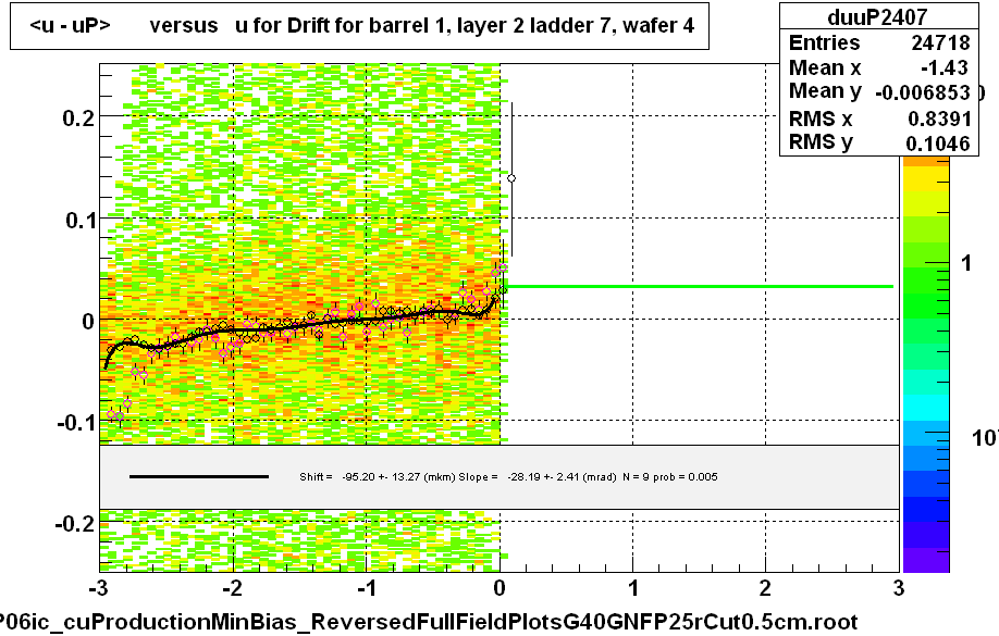 <u - uP>       versus   u for Drift for barrel 1, layer 2 ladder 7, wafer 4