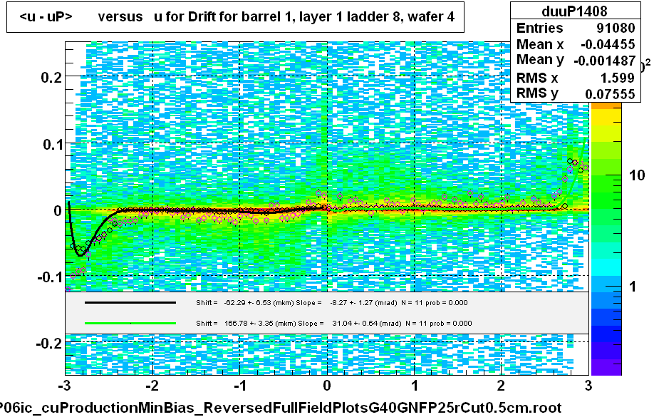 <u - uP>       versus   u for Drift for barrel 1, layer 1 ladder 8, wafer 4