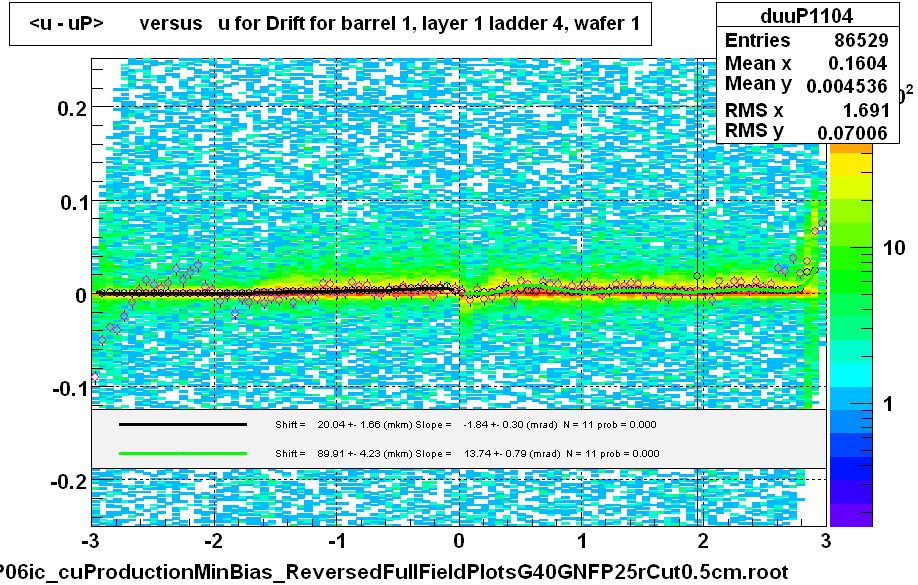 <u - uP>       versus   u for Drift for barrel 1, layer 1 ladder 4, wafer 1