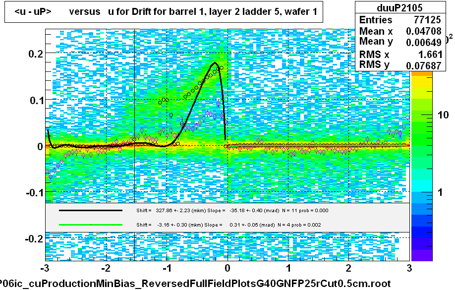 <u - uP>       versus   u for Drift for barrel 1, layer 2 ladder 5, wafer 1