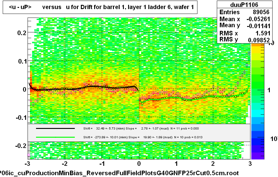 <u - uP>       versus   u for Drift for barrel 1, layer 1 ladder 6, wafer 1