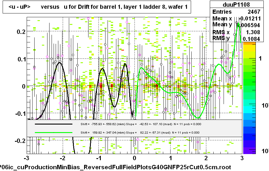 <u - uP>       versus   u for Drift for barrel 1, layer 1 ladder 8, wafer 1