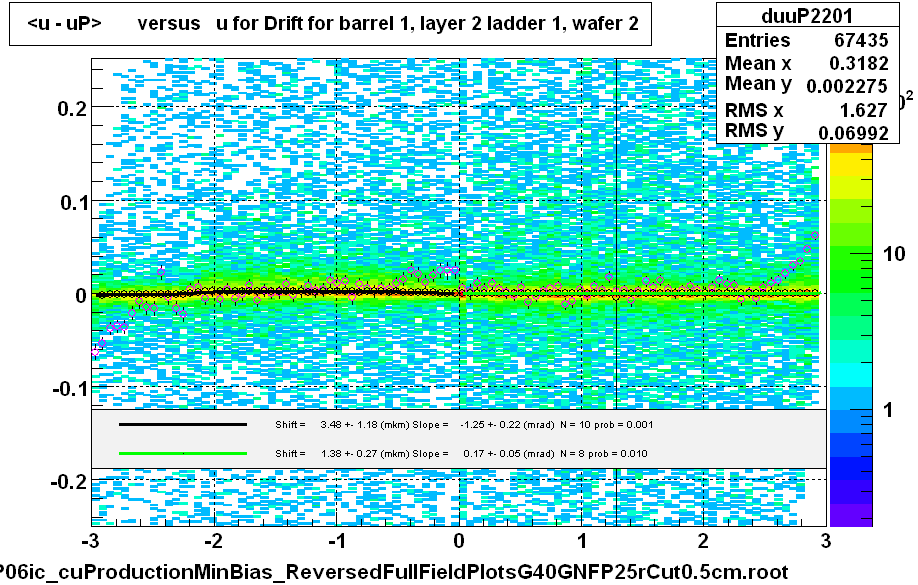 <u - uP>       versus   u for Drift for barrel 1, layer 2 ladder 1, wafer 2