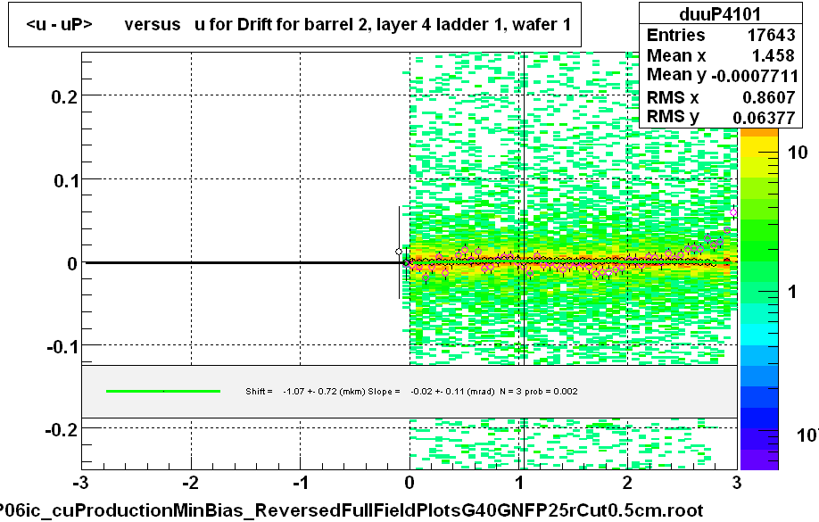 <u - uP>       versus   u for Drift for barrel 2, layer 4 ladder 1, wafer 1