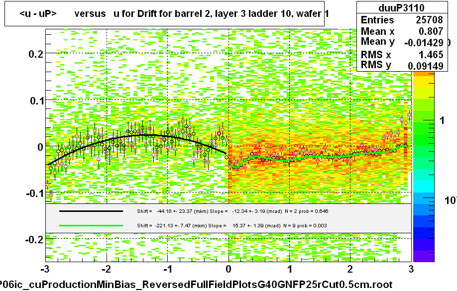 <u - uP>       versus   u for Drift for barrel 2, layer 3 ladder 10, wafer 1