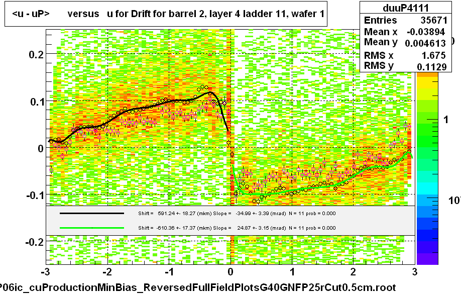 <u - uP>       versus   u for Drift for barrel 2, layer 4 ladder 11, wafer 1