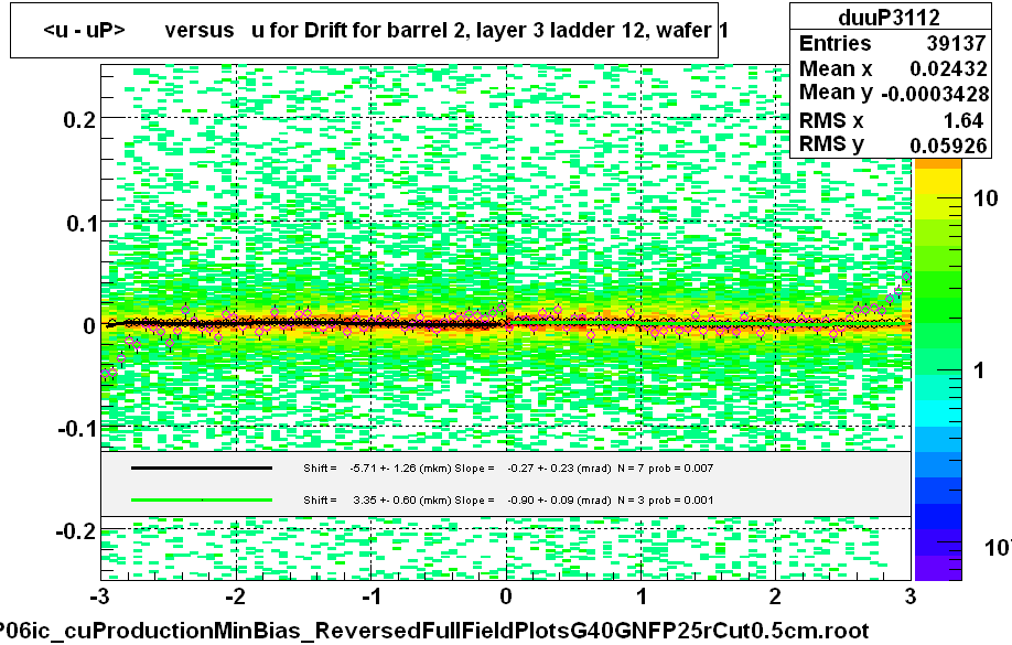 <u - uP>       versus   u for Drift for barrel 2, layer 3 ladder 12, wafer 1