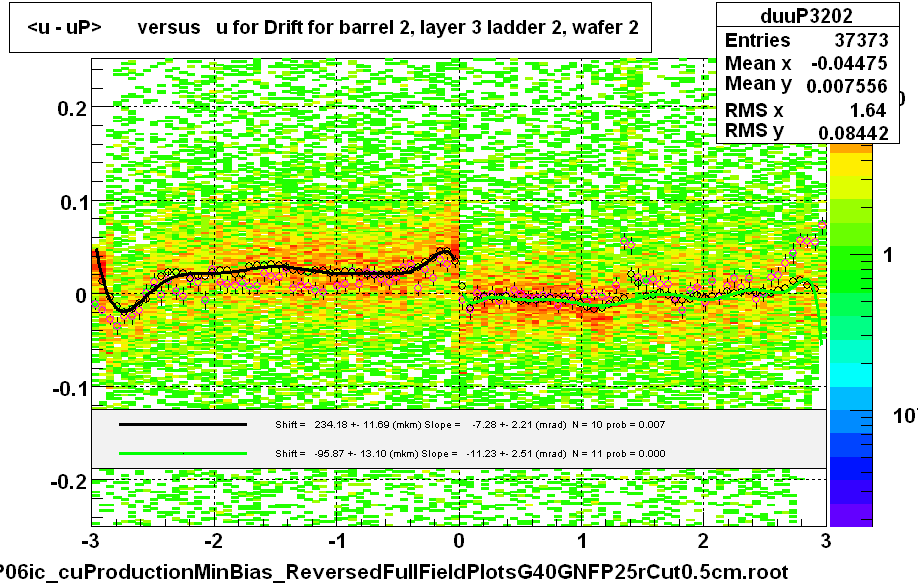 <u - uP>       versus   u for Drift for barrel 2, layer 3 ladder 2, wafer 2