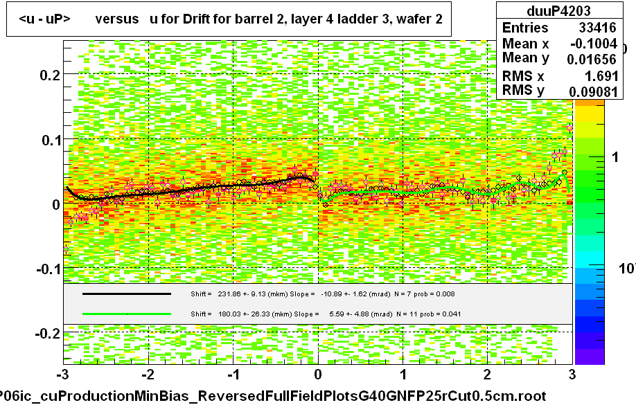 <u - uP>       versus   u for Drift for barrel 2, layer 4 ladder 3, wafer 2