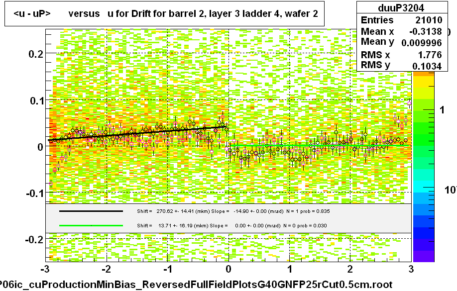 <u - uP>       versus   u for Drift for barrel 2, layer 3 ladder 4, wafer 2