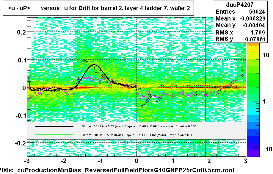 <u - uP>       versus   u for Drift for barrel 2, layer 4 ladder 7, wafer 2