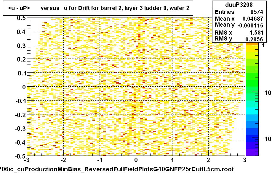 <u - uP>       versus   u for Drift for barrel 2, layer 3 ladder 8, wafer 2