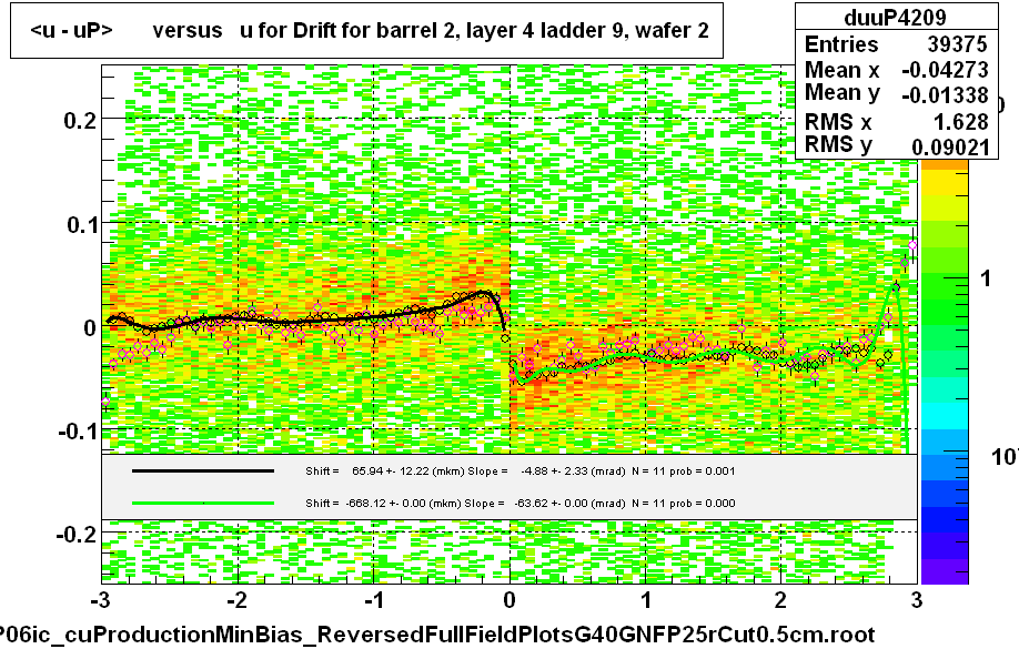 <u - uP>       versus   u for Drift for barrel 2, layer 4 ladder 9, wafer 2