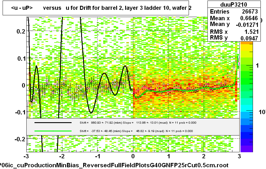 <u - uP>       versus   u for Drift for barrel 2, layer 3 ladder 10, wafer 2