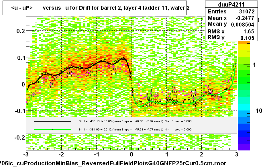 <u - uP>       versus   u for Drift for barrel 2, layer 4 ladder 11, wafer 2