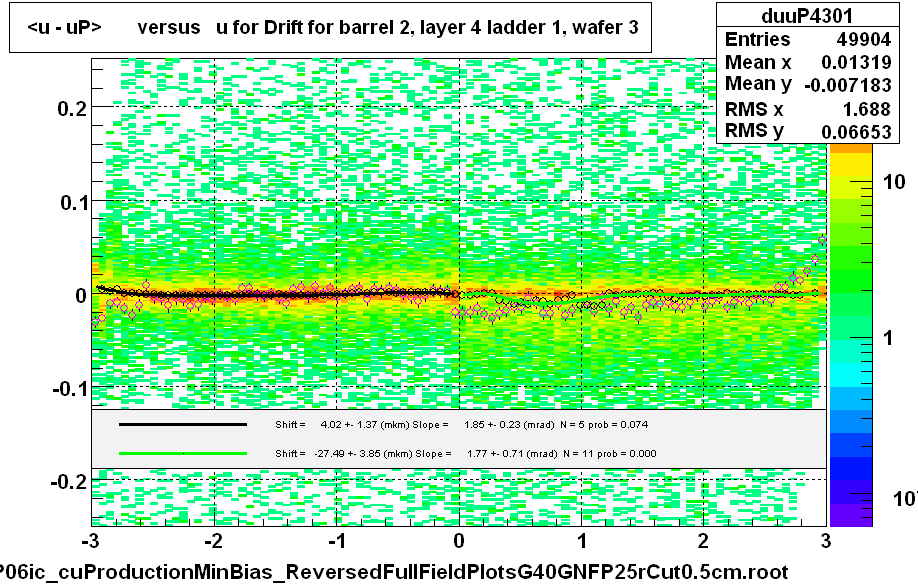 <u - uP>       versus   u for Drift for barrel 2, layer 4 ladder 1, wafer 3