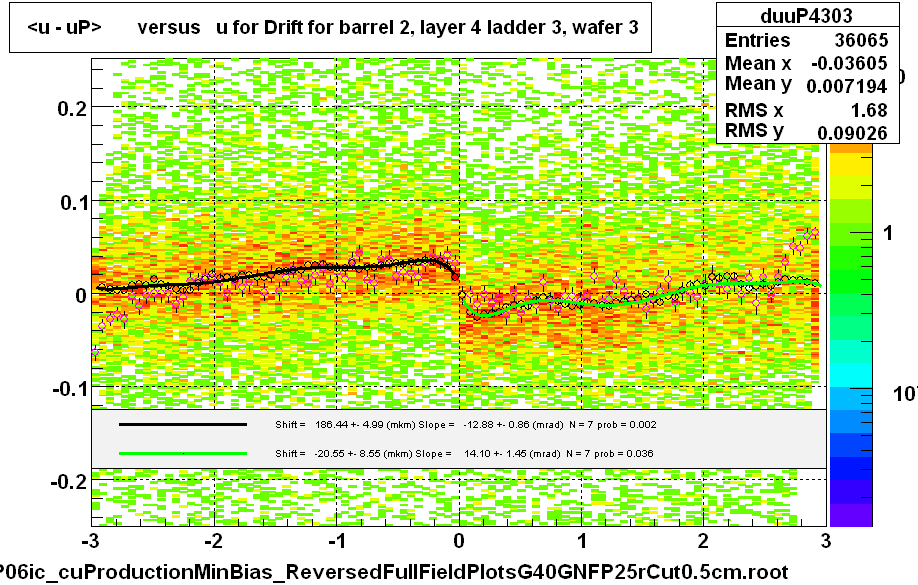 <u - uP>       versus   u for Drift for barrel 2, layer 4 ladder 3, wafer 3