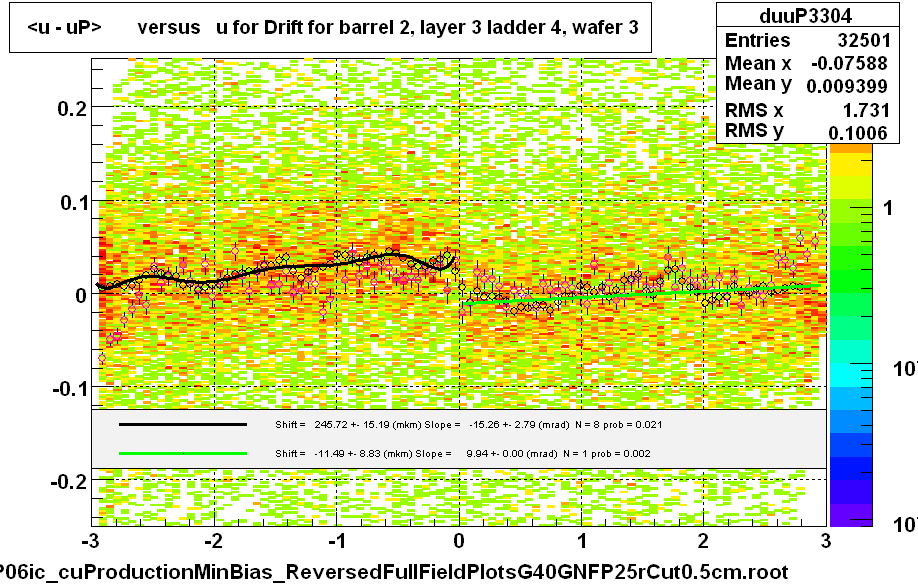 <u - uP>       versus   u for Drift for barrel 2, layer 3 ladder 4, wafer 3