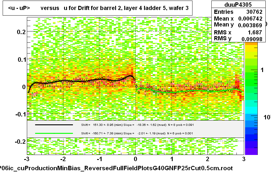 <u - uP>       versus   u for Drift for barrel 2, layer 4 ladder 5, wafer 3