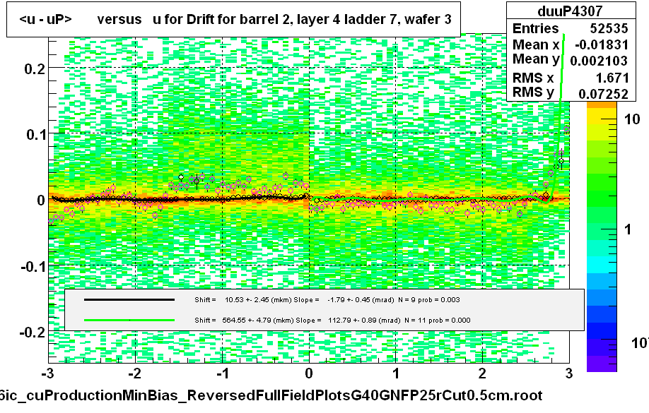 <u - uP>       versus   u for Drift for barrel 2, layer 4 ladder 7, wafer 3