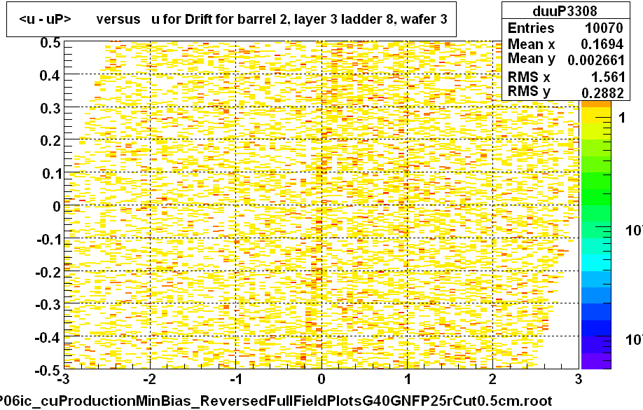 <u - uP>       versus   u for Drift for barrel 2, layer 3 ladder 8, wafer 3