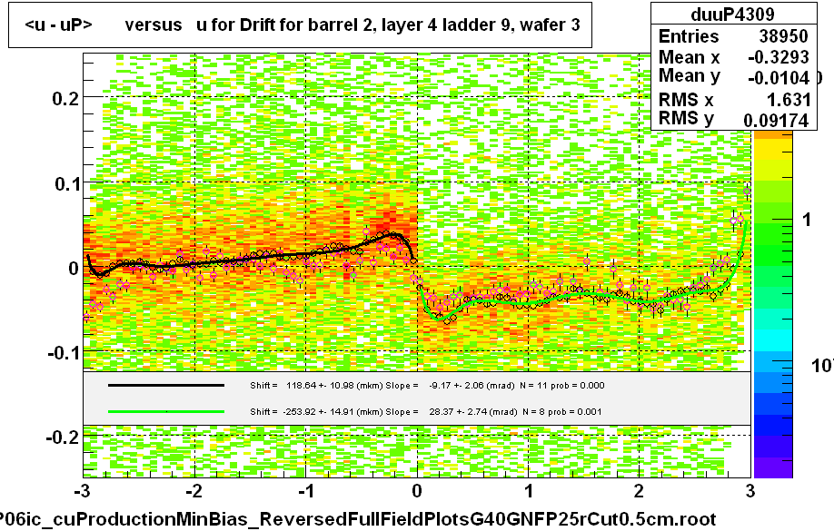 <u - uP>       versus   u for Drift for barrel 2, layer 4 ladder 9, wafer 3