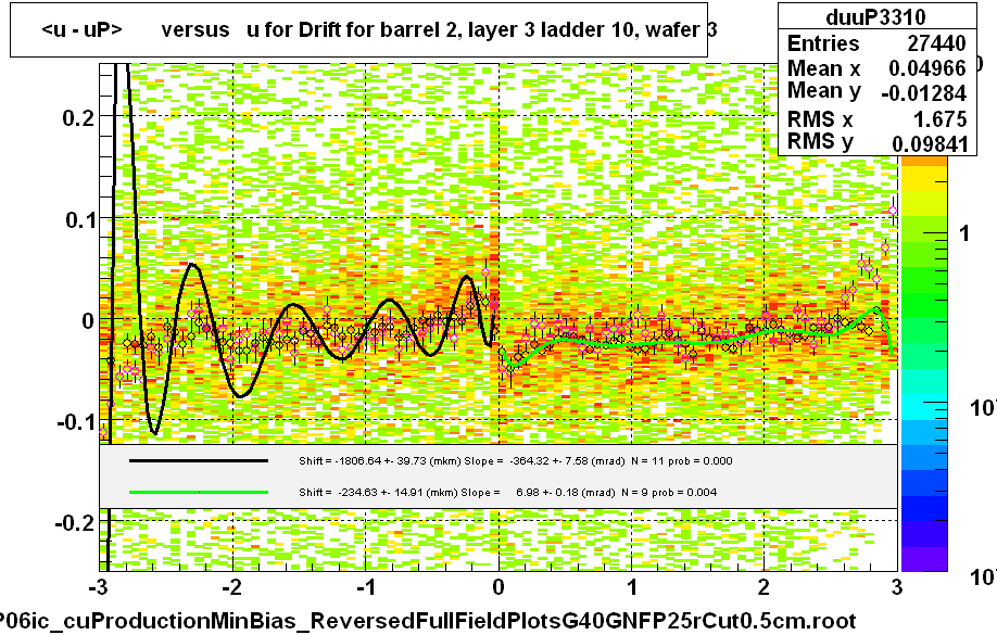 <u - uP>       versus   u for Drift for barrel 2, layer 3 ladder 10, wafer 3