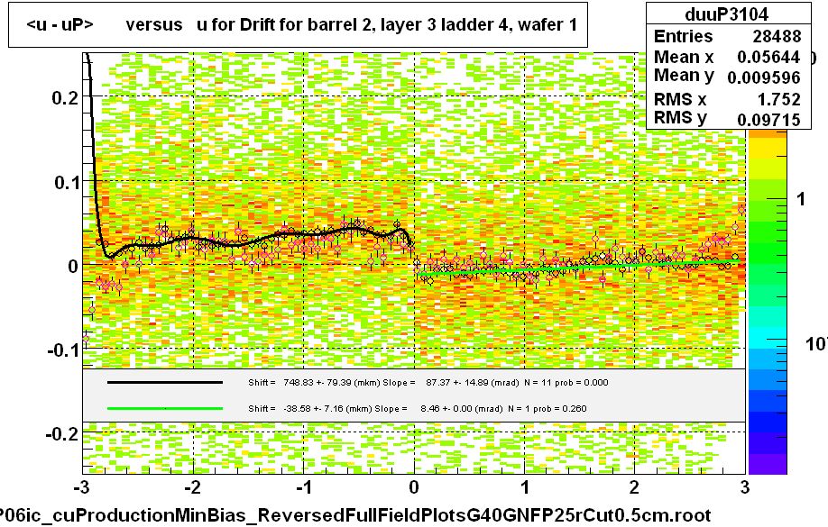 <u - uP>       versus   u for Drift for barrel 2, layer 3 ladder 4, wafer 1