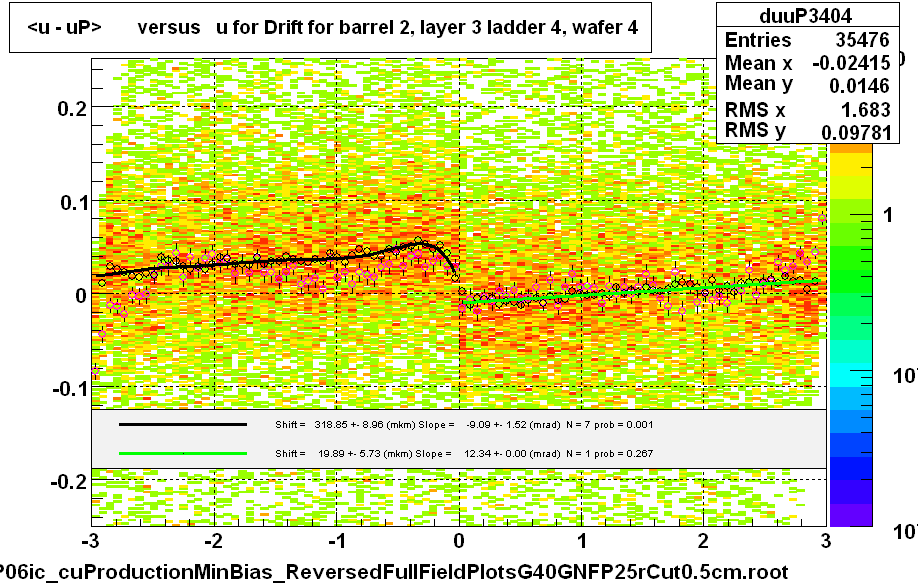 <u - uP>       versus   u for Drift for barrel 2, layer 3 ladder 4, wafer 4