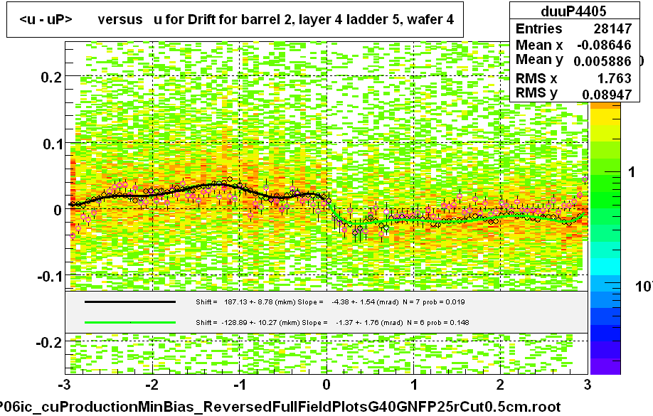 <u - uP>       versus   u for Drift for barrel 2, layer 4 ladder 5, wafer 4