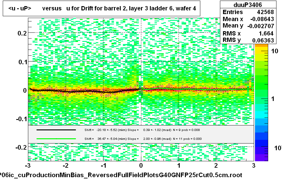 <u - uP>       versus   u for Drift for barrel 2, layer 3 ladder 6, wafer 4