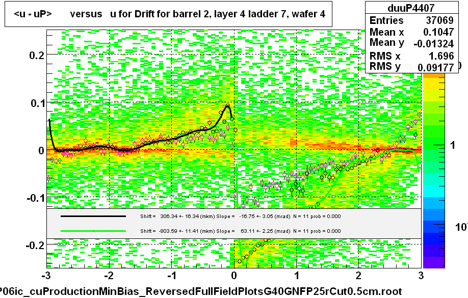 <u - uP>       versus   u for Drift for barrel 2, layer 4 ladder 7, wafer 4