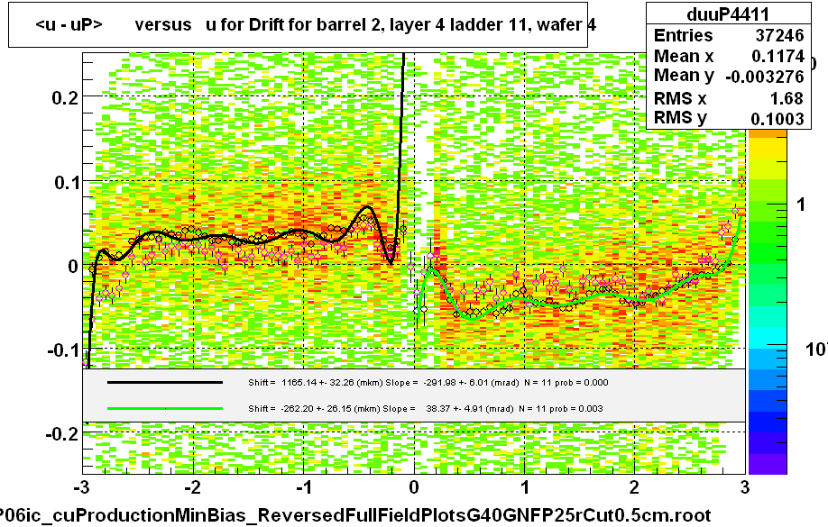 <u - uP>       versus   u for Drift for barrel 2, layer 4 ladder 11, wafer 4