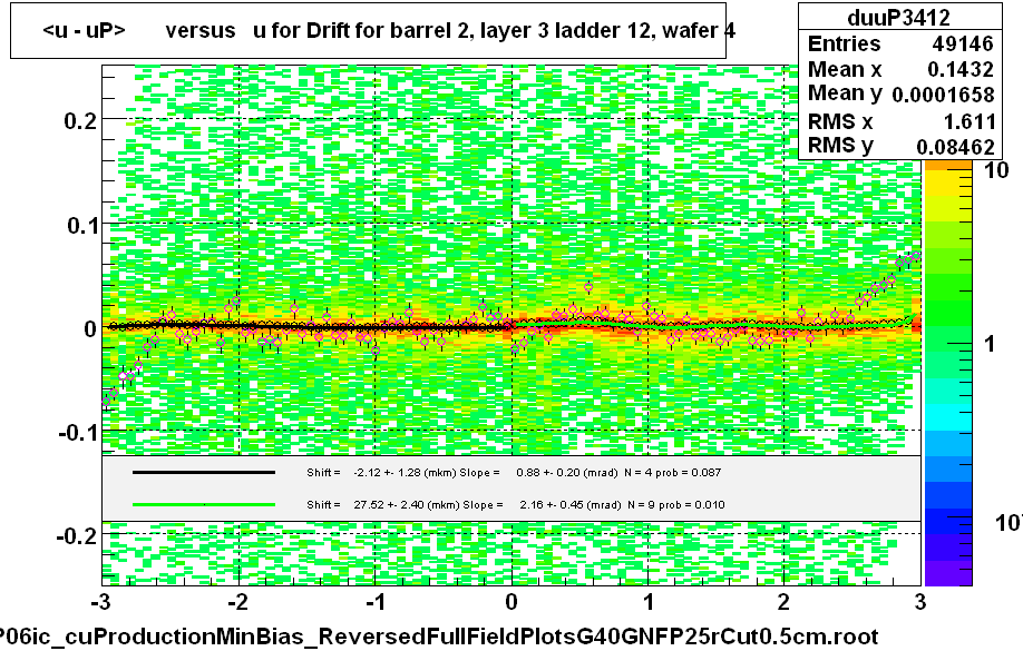 <u - uP>       versus   u for Drift for barrel 2, layer 3 ladder 12, wafer 4