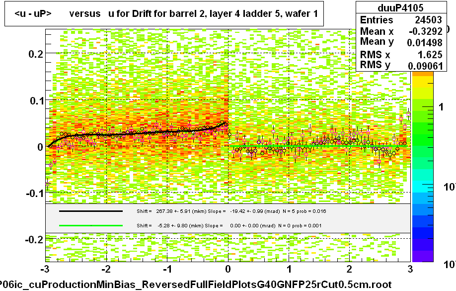 <u - uP>       versus   u for Drift for barrel 2, layer 4 ladder 5, wafer 1