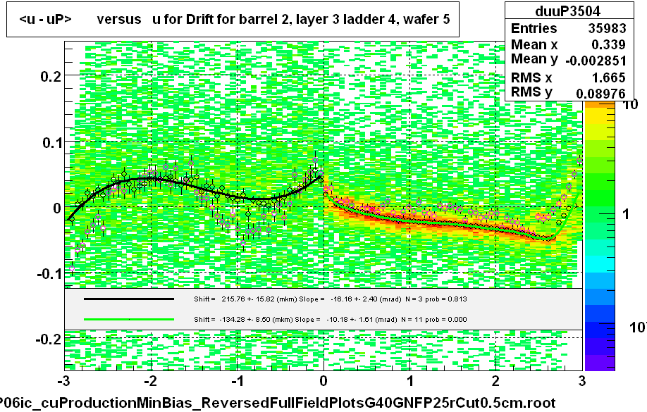 <u - uP>       versus   u for Drift for barrel 2, layer 3 ladder 4, wafer 5