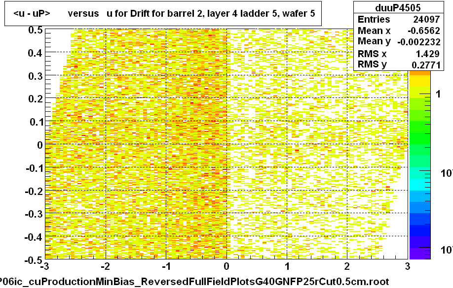 <u - uP>       versus   u for Drift for barrel 2, layer 4 ladder 5, wafer 5